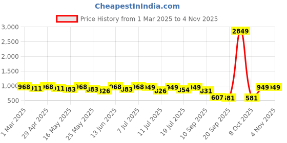 myntra.com Sangria Girls Floral Printed StraightKurta And Sharara sangria Price History Graph from 1 Mar 2025 to 3 Nov 2025