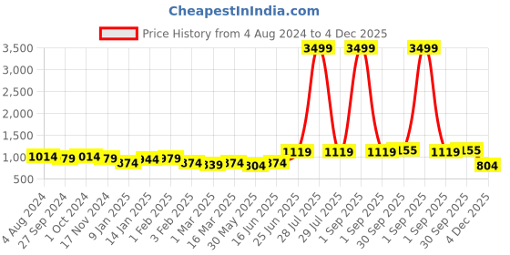 myntra.com Sangria Girls Floral Printed V-Neck Angrakha Kurta & Sharara sangria Price History Graph from 4 Aug 2024 to 4 Dec 2025