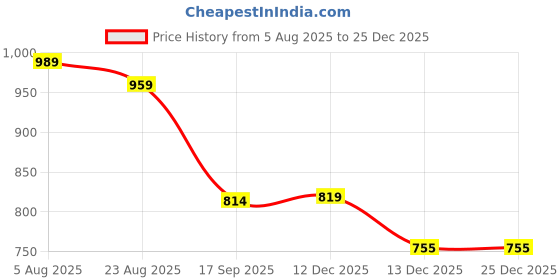 myntra.com Sangria Girls Floral Printed V-Neck Jumpsuit sangria Price History Graph from 5 Aug 2025 to 25 Dec 2025