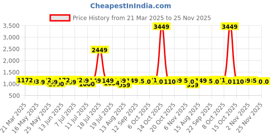 myntra.com Sangria Girls Floral Printed With Embellished Lehenga Choli sangria Price History Graph from 21 Mar 2025 to 25 Nov 2025