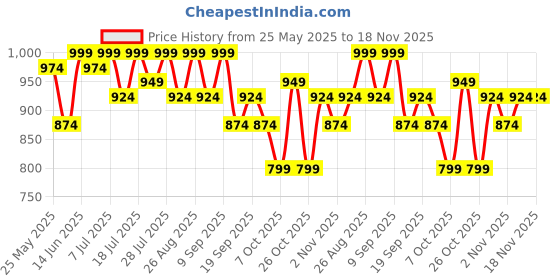 myntra.com Sangria Girls Floral Yoke Design Sequined Pure Silk Straight Kurta With Trouser & Dupatta sangria Price History Graph from 25 May 2025 to 18 Nov 2025