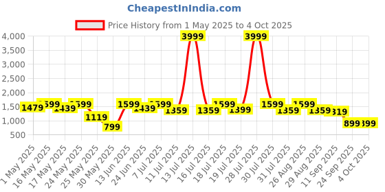 myntra.com Sangria Girls Floral Yoke Design Sequinned Georgette Anarkali Kurta With Sharara & Dupatta sangria Price History Graph from 1 May 2025 to 4 Oct 2025
