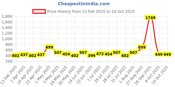 myntra.com Sangria Girls Flutter Sleeve Net Fit & Flare Dress sangria Price History Graph from 13 Feb 2025 to 10 Oct 2025