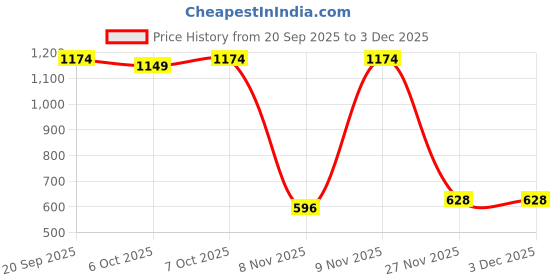 myntra.com Sangria Girls Foil Printed A-Line Kurta & Sharara sangria Price History Graph from 20 Sep 2025 to 2 Dec 2025