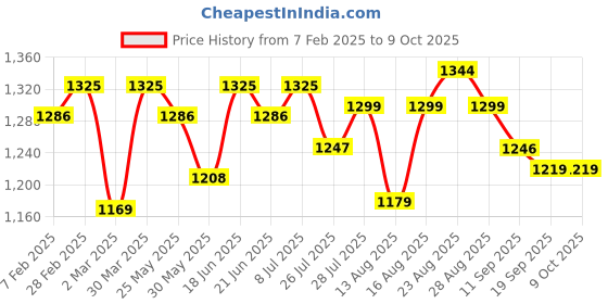 myntra.com Sangria Girls Foil Printed Crop Top & Palazzo With Shrug sangria Price History Graph from 7 Feb 2025 to 4 Oct 2025