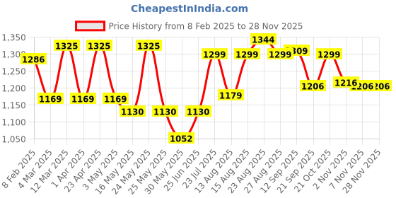 myntra.com Sangria Girls Foil Printed Crop Top & Palazzo With Shrug sangria Price History Graph from 8 Feb 2025 to 26 Nov 2025