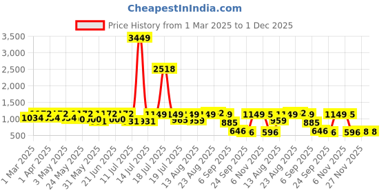 myntra.com Sangria Girls Foil Printed Georgette Kurta With Sharara Set sangria Price History Graph from 1 Mar 2025 to 1 Dec 2025
