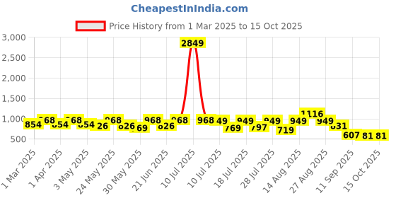 myntra.com Sangria Girls Foil Printed Kurta With Sharara Set sangria Price History Graph from 1 Mar 2025 to 15 Oct 2025