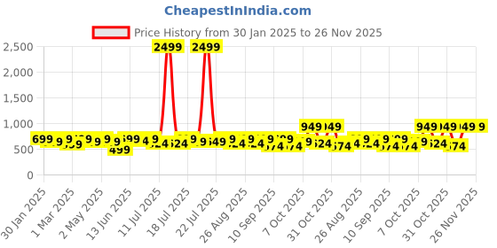 myntra.com Sangria Girls Foil Printed Straight Kurti With Sharara sangria Price History Graph from 30 Jan 2025 to 25 Nov 2025