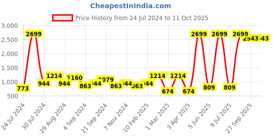 myntra.com Sangria Girls Fuchsia & White Printed Kurta with Dhoti Pants sangria Price History Graph from 24 Jul 2024 to 11 Oct 2025