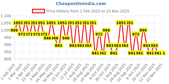 myntra.com Sangria Girls Geometric Embroidered Cotton A-Line Kurta With Sharara sangria Price History Graph from 1 Feb 2025 to 23 Nov 2025