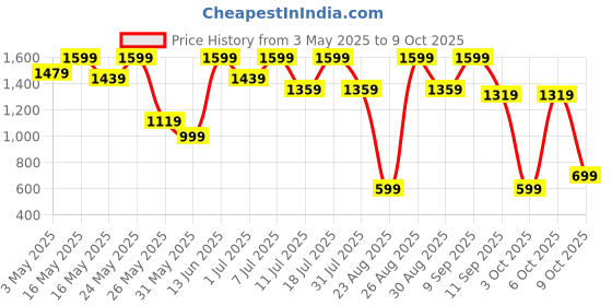 myntra.com Sangria Girls Geometric Printed Georgette Sequined Kurta With Sharara And Dupatta Set sangria Price History Graph from 3 May 2025 to 9 Oct 2025