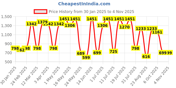 myntra.com Sangria Girls Geometric Printed Gotta Patti Pure Cotton A-Line Kurta With Patiala sangria Price History Graph from 30 Jan 2025 to 2 Nov 2025