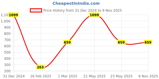 myntra.com Sangria Girls Geometric Printed Pure Cotton Bardot Top sangria Price History Graph from 31 Dec 2024 to 7 Nov 2025
