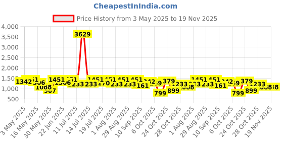 myntra.com Sangria Girls Geometric Printed Square Neck Pure Silk Kurta With Patiala & Dupatta sangria Price History Graph from 3 May 2025 to 19 Nov 2025