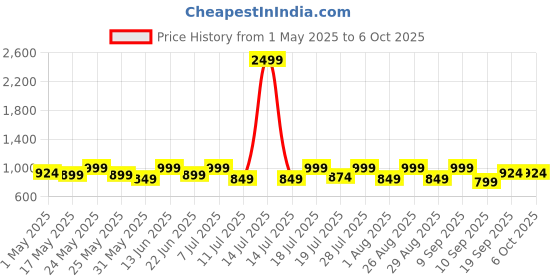 myntra.com Sangria Girls Geomteric Printed Kurta WithDhoti Pants & Dupatta sangria Price History Graph from 1 May 2025 to 4 Oct 2025