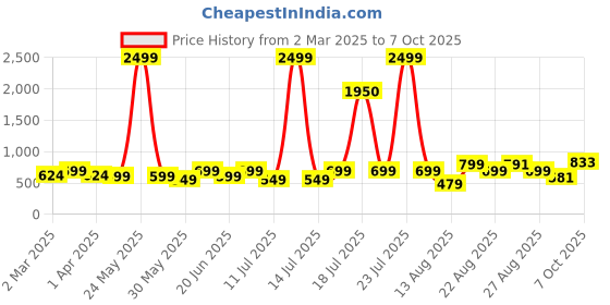 myntra.com Sangria Girls green Abstract Printed Crop Top With Palazzos sangria Price History Graph from 2 Mar 2025 to 7 Oct 2025
