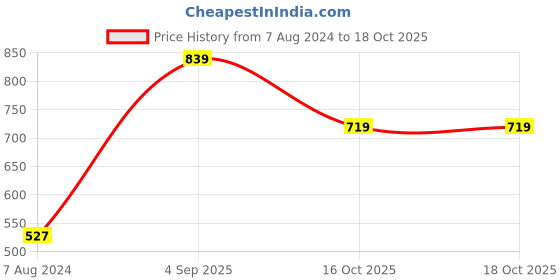 myntra.com Sangria Girls Green & Red Floral Print Kurta with Trousers sangria Price History Graph from 7 Aug 2024 to 18 Oct 2025