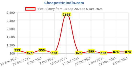 myntra.com Sangria Girls Green Embroidered Chanderi Silk A-Line Kurta & Sharara sangria Price History Graph from 14 Sep 2025 to 5 Dec 2025