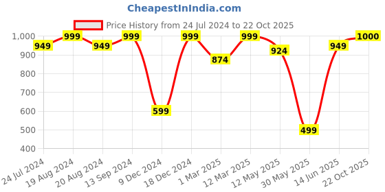 myntra.com Sangria Girls Green Ethnic Motifs Printed Pure Cotton Angrakha Kurta With Sharara sangria Price History Graph from 24 Jul 2024 to 22 Oct 2025