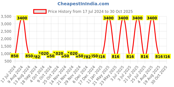 myntra.com Sangria Girls Green Floral Printed Pure Cotton Straight Kurta With Trouser sangria Price History Graph from 17 Jul 2024 to 30 Oct 2025