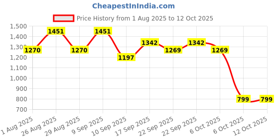 myntra.com Sangria Girls Green Net Lehenga Choli sangria Price History Graph from 1 Aug 2025 to 4 Oct 2025