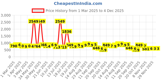 myntra.com Sangria Girls Grey Bandhani Printed Cotton Blend Straight Kurta With Sharara sangria Price History Graph from 1 Mar 2025 to 4 Dec 2025