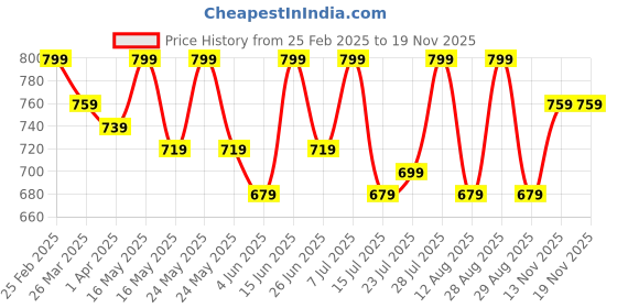 myntra.com Sangria Girls Grey Ethnic Motifs Printed Round Neck Pure Cotton Anarkali Kurta sangria Price History Graph from 25 Feb 2025 to 18 Nov 2025