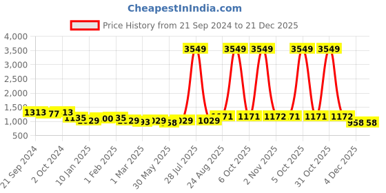 myntra.com Sangria Girls Katha Printed Lehenga With Embroidered Choli sangria Price History Graph from 21 Sep 2024 to 21 Dec 2025
