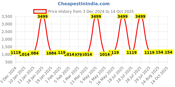 myntra.com Sangria Girls Katha Printed Lehenga With Top & dupatta sangria Price History Graph from 3 Dec 2024 to 14 Oct 2025
