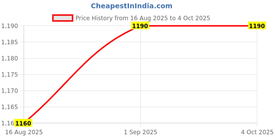 myntra.com Sangria Girls Leheriya Embroidered Sequinned Kurta with Dhoti Pants And Dupatta sangria Price History Graph from 16 Aug 2025 to 4 Oct 2025