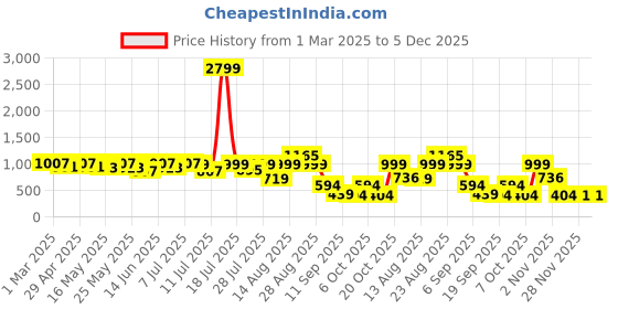 myntra.com Sangria Girls Leheriya Printed Georgette Kurta & Sharara Set sangria Price History Graph from 1 Mar 2025 to 5 Dec 2025