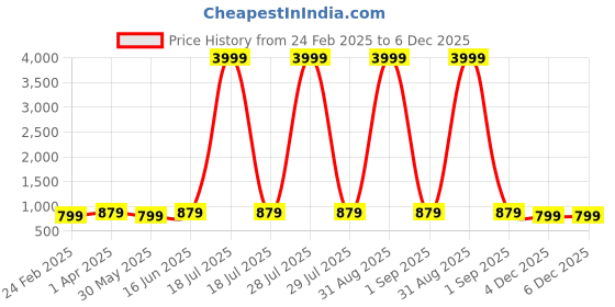 myntra.com Sangria Girls Leheriya Printed Pure Cotton Kurta with Palazzos Set sangria Price History Graph from 24 Feb 2025 to 5 Dec 2025