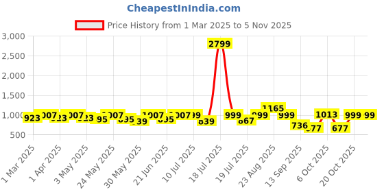 myntra.com Sangria Girls Leheriya Printed Round NeckKurta With Palazzo Sets sangria Price History Graph from 1 Mar 2025 to 4 Nov 2025
