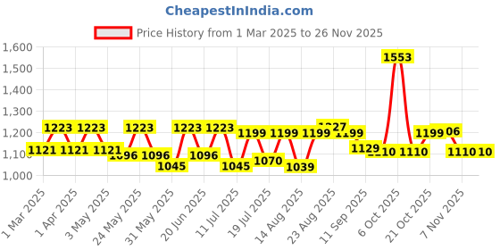 myntra.com Sangria Girls Leheriya Printed Sequin High Law Kurta With Palazzo Set sangria Price History Graph from 1 Mar 2025 to 24 Nov 2025