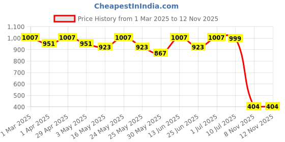 myntra.com Sangria Girls Leheriya Printed Straight Kurta With Sharara sangria Price History Graph from 1 Mar 2025 to 12 Nov 2025