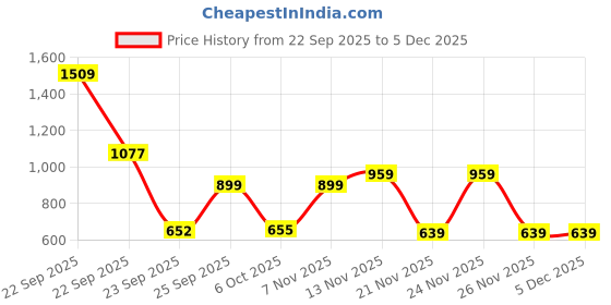 myntra.com Sangria Girls Linen Fit and Flare Dresses sangria Price History Graph from 22 Sep 2025 to 4 Dec 2025