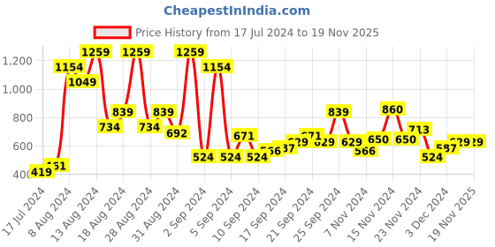 myntra.com Sangria Girls Maroon & Grey Ethnic Motifs Print Pullover sangria Price History Graph from 17 Jul 2024 to 19 Nov 2025
