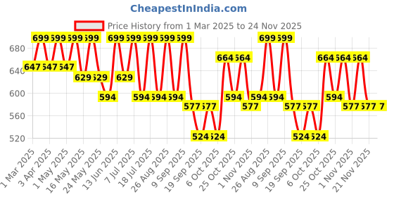 myntra.com Sangria Girls Midi Length Net Gown sangria Price History Graph from 1 Mar 2025 to 24 Nov 2025