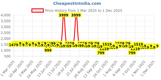 myntra.com Sangria Girls Mirror Embroidered Kurti & Sharara With Dupatta sangria Price History Graph from 1 Mar 2025 to 1 Dec 2025