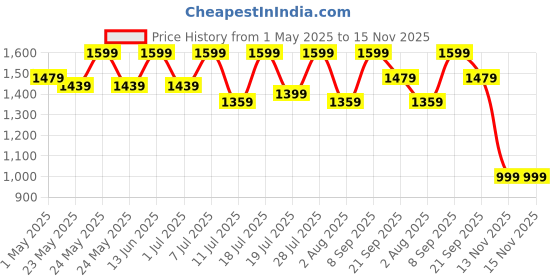 myntra.com Sangria Girls Mirror Embroidered Lehenga Choli With Attached Dupatta sangria Price History Graph from 1 May 2025 to 14 Nov 2025