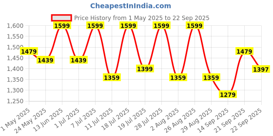 myntra.com Sangria Girls Mirror Embroidered Lehenga Choli With Attached Dupatta sangria Price History Graph from 1 May 2025 to 22 Sep 2025