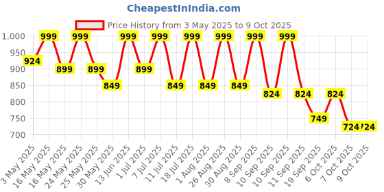 myntra.com Sangria Girls Mirror Embroidered Net Lehenga Choli With Dupatta sangria Price History Graph from 3 May 2025 to 9 Oct 2025
