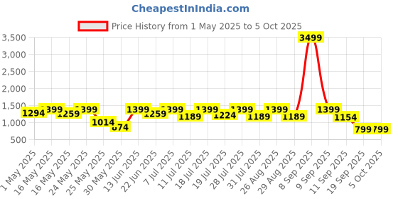 myntra.com Sangria Girls Mirror Embroidered Net Lehenga Choli With Dupatta sangria Price History Graph from 1 May 2025 to 4 Oct 2025