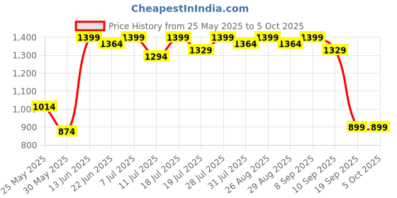 myntra.com Sangria Girls Mirror Embroidered Net Lehenga Choli With Dupatta sangria Price History Graph from 25 May 2025 to 4 Oct 2025