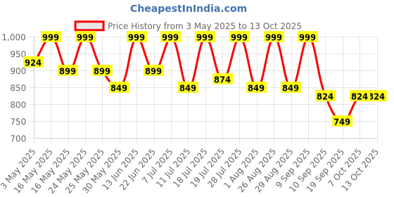 myntra.com Sangria Girls Mirror Embroidered Net Lehenga Choli With Dupatta sangria Price History Graph from 3 May 2025 to 13 Oct 2025