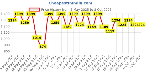 myntra.com Sangria Girls Mirror Embroidered Net Lehenga Choli With Dupatta sangria Price History Graph from 3 May 2025 to 8 Oct 2025