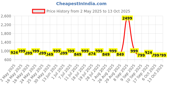 myntra.com Sangria Girls Mirror Embroidered Net Lehenga Choli With Dupatta sangria Price History Graph from 2 May 2025 to 12 Oct 2025