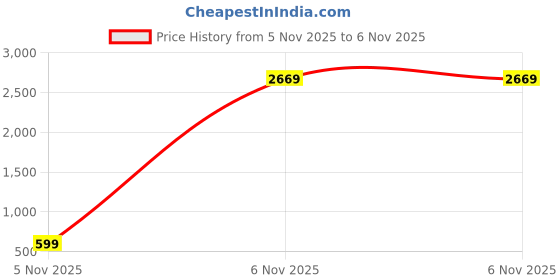 myntra.com Sangria Girls Mirror Work Ethnic Wear Embellished Lehenga & Crop Top sangria Price History Graph from 5 Nov 2025 to 6 Nov 2025