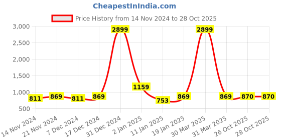myntra.com Sangria Girls Navy Blue & White Printed Pure Cotton Straight Kurta With Trousers sangria Price History Graph from 14 Nov 2024 to 28 Oct 2025